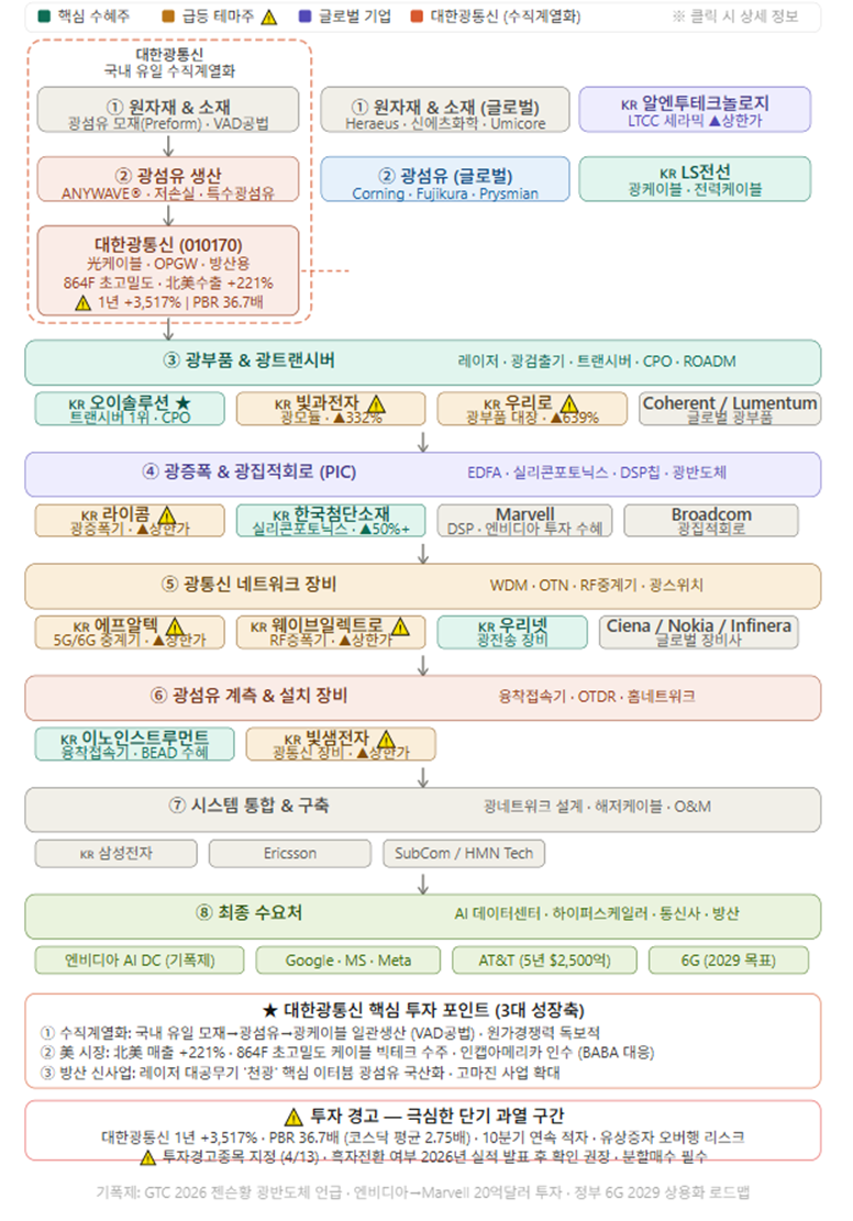 광통신 벨류체인