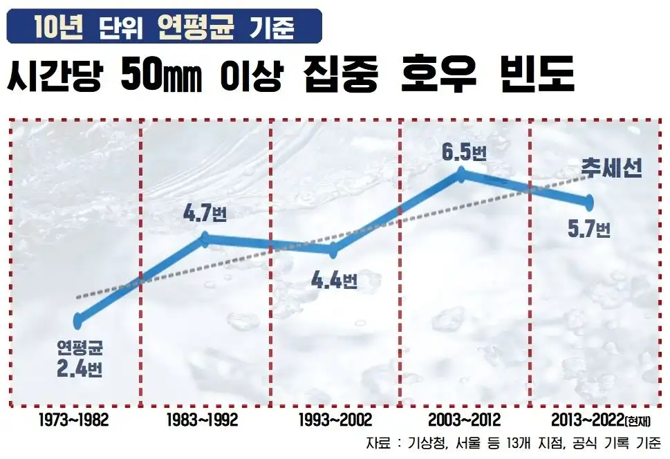 연도별 집중호우 빈도