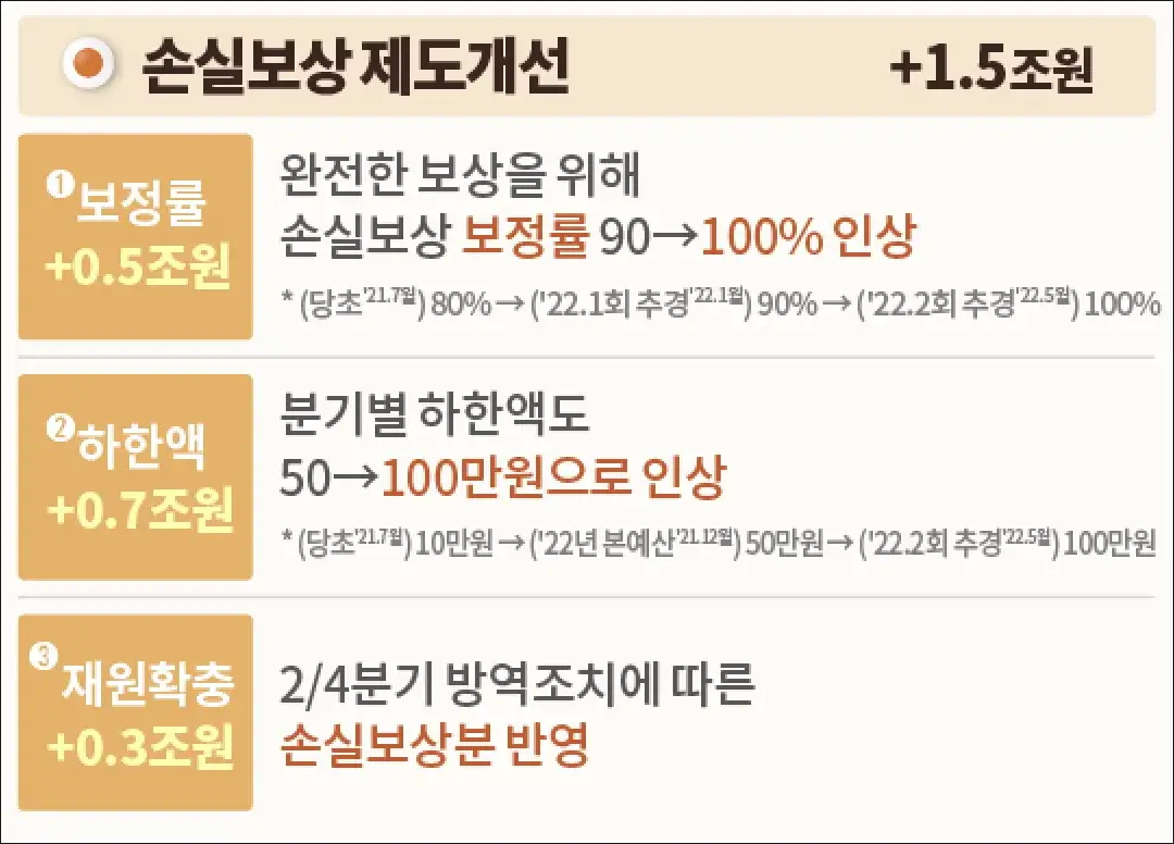 손실보상 제도 개선