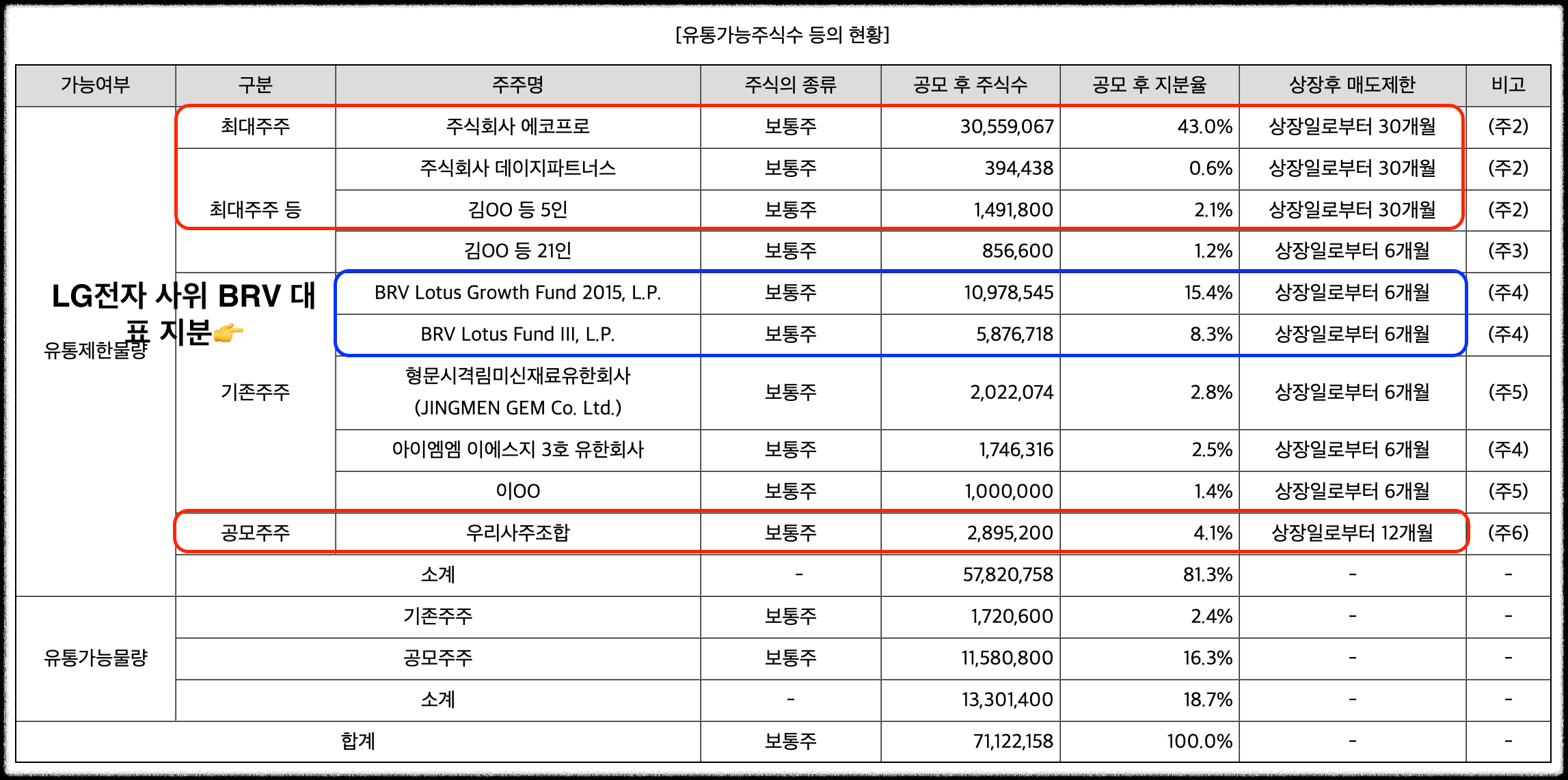 에코프로머티 유통 제한 물량
