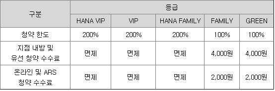 하나증권 청약수수료