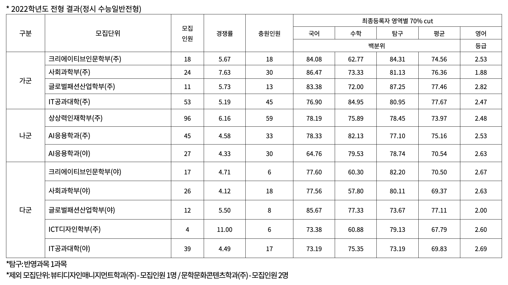 2022한성대 정시 추가합격 예비번호