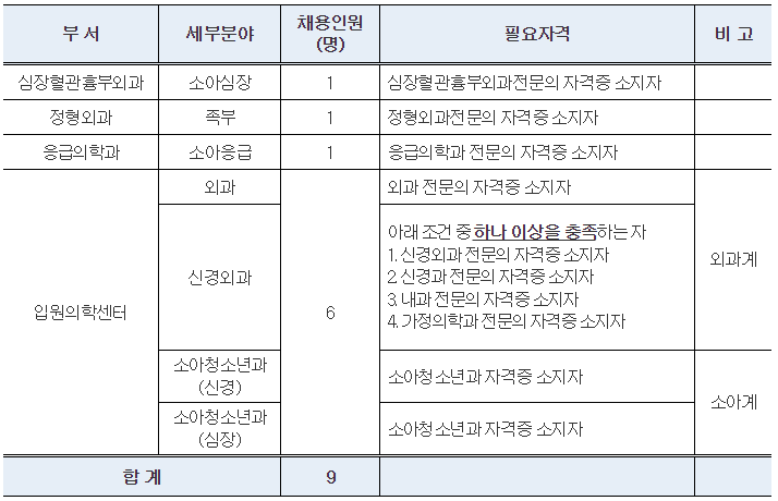 서울대학교병원 진료교수요원 공개채용