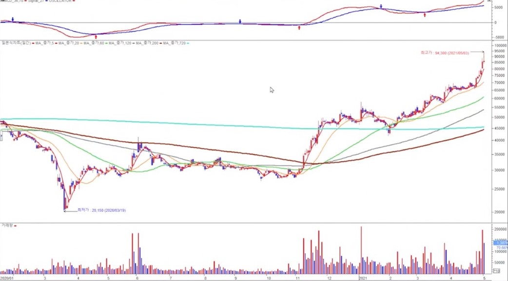 HD현대미포 2021 일봉