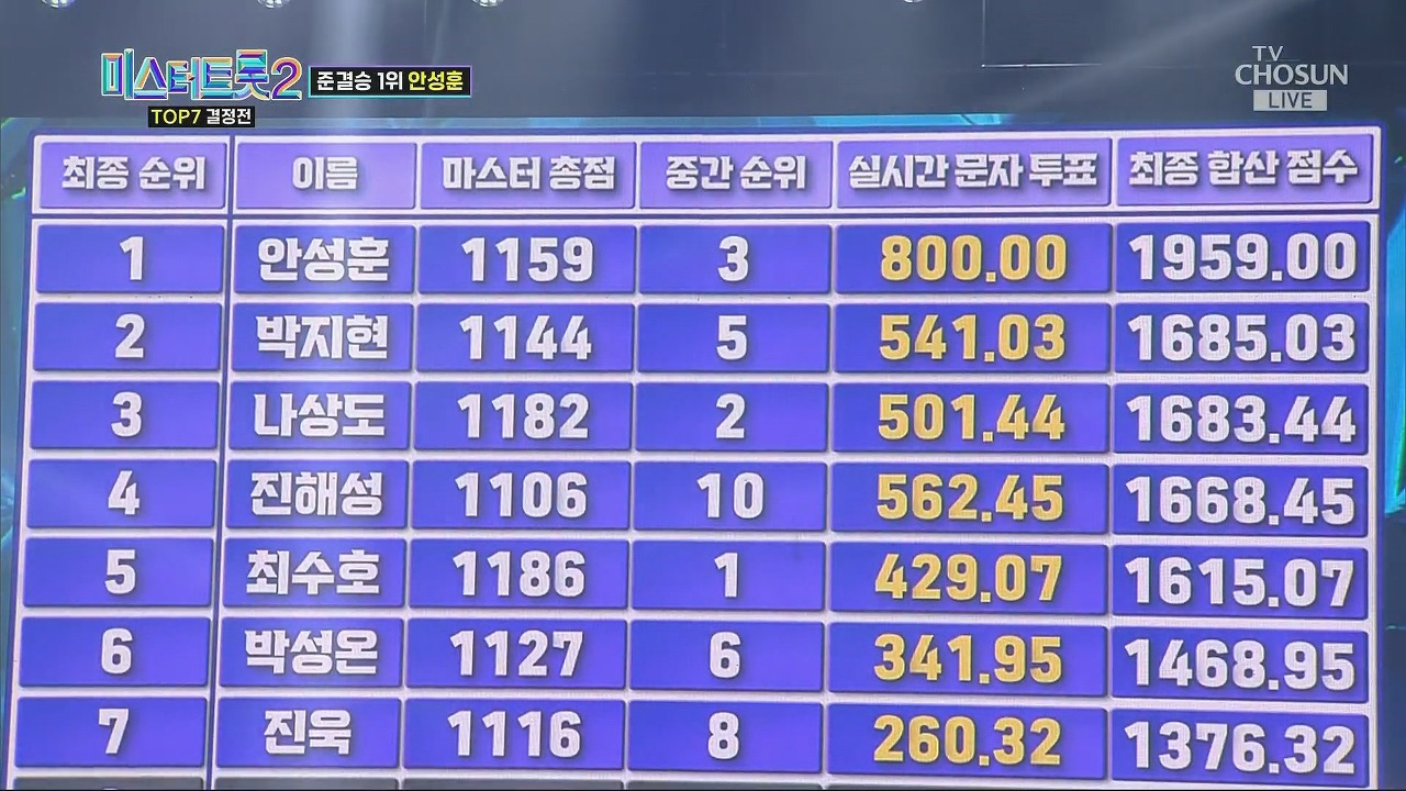 미스터 트롯2 결승진출자명단