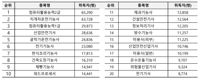 가장 많이 취득하는 자격증