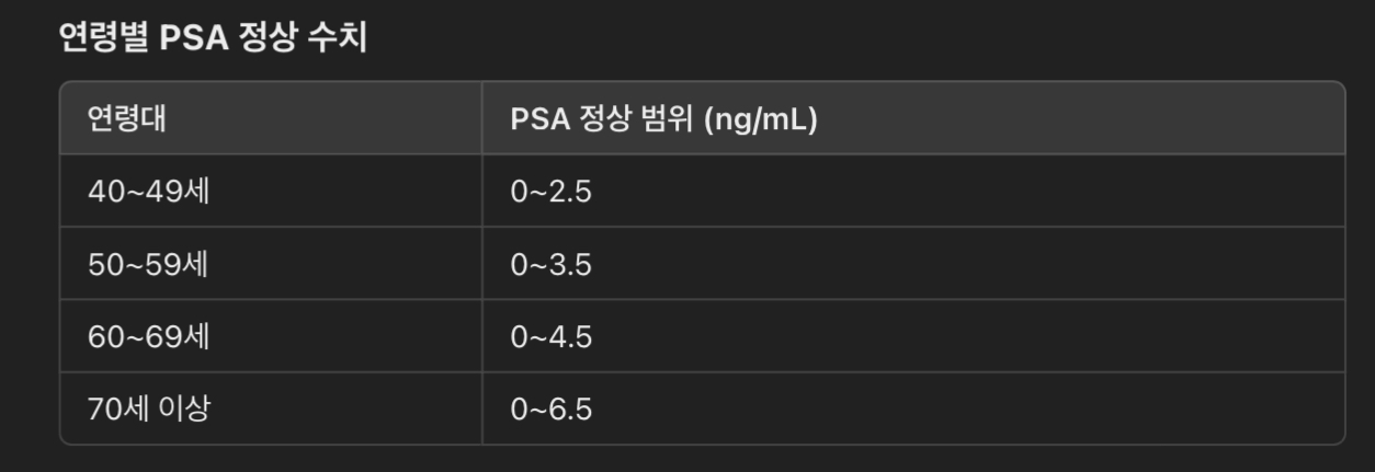 PSA 수치의 정상 범위