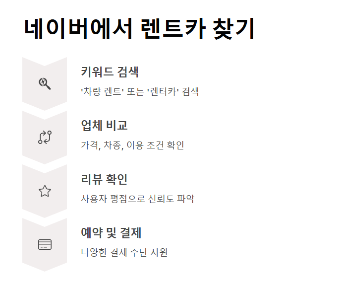 네이버 차량 렌트 예약하기