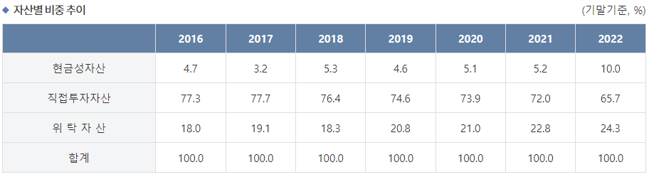 외환보유고 자산별 비중 추이