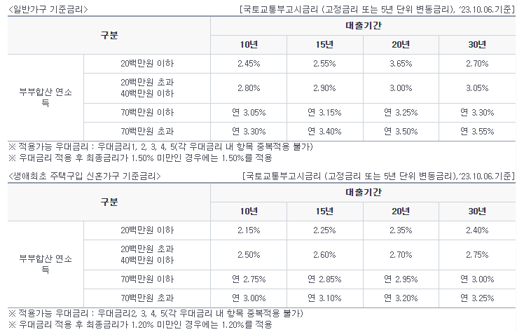 농협-디딤돌대출-금리