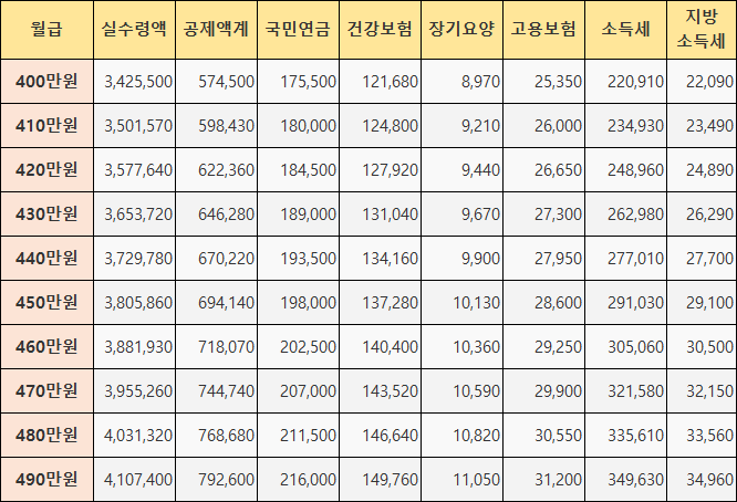 월급 400만 원 대 실수령액