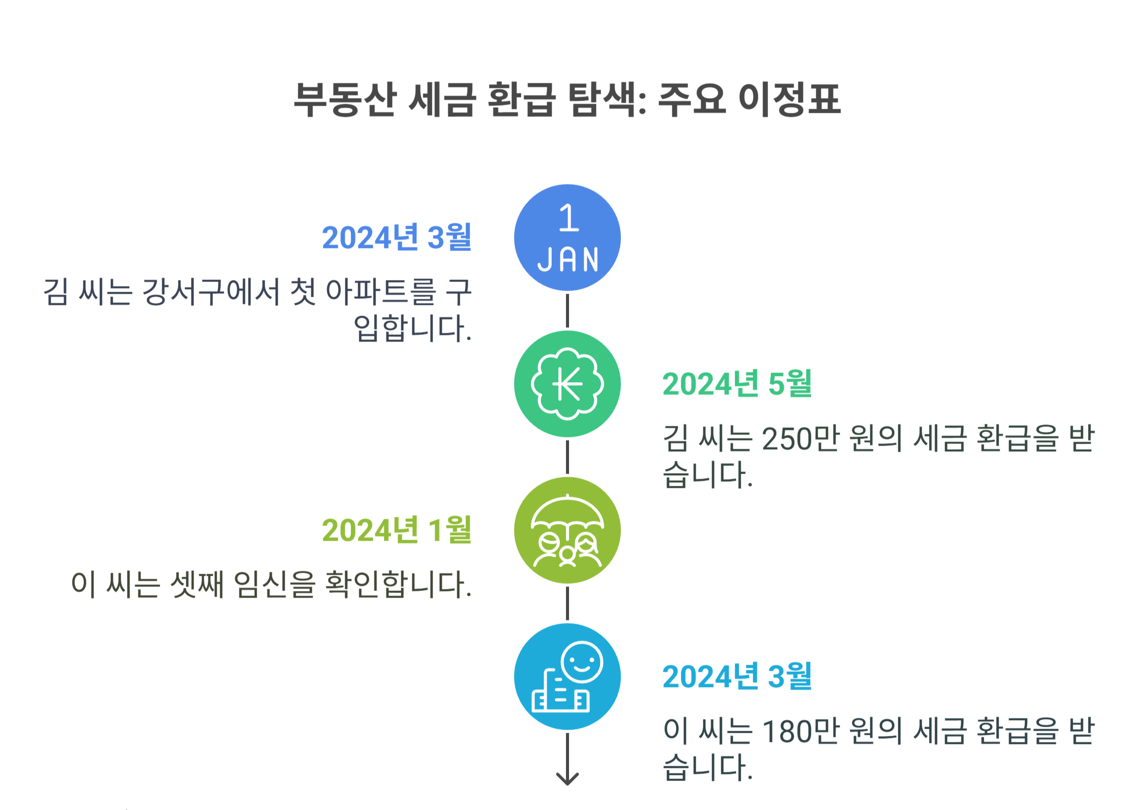 부동산 세금 사례로 알아보는 환급 사례
