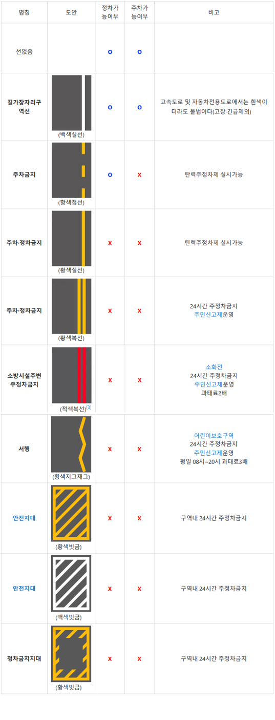 주차금지구역