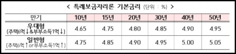 10년부터-50년까지-만기별-적용-금리-표