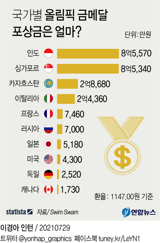 올림픽 금메달 포상금 최대