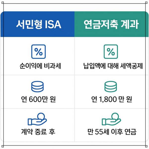 서민형 ISA와 연금저축 계좌의 차이