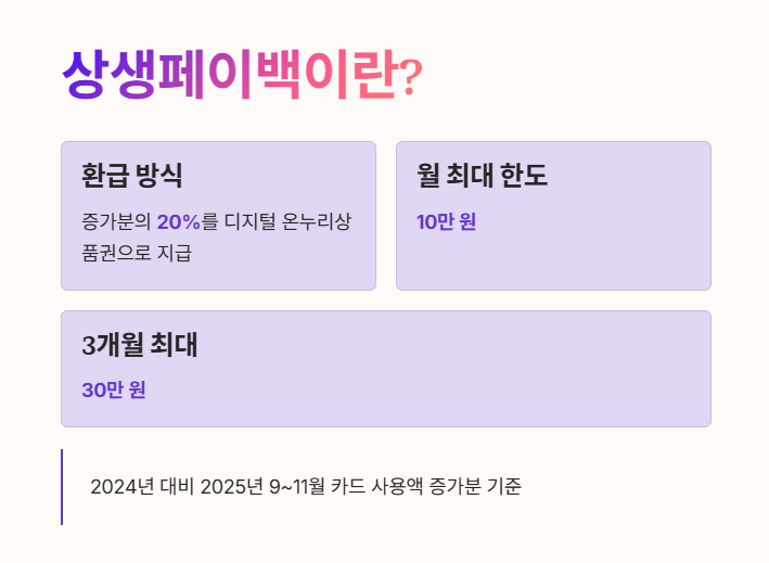 상생페이백 카드값 환급 이벤트 안내