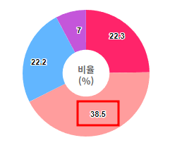 dataLables가 지정하는 것
