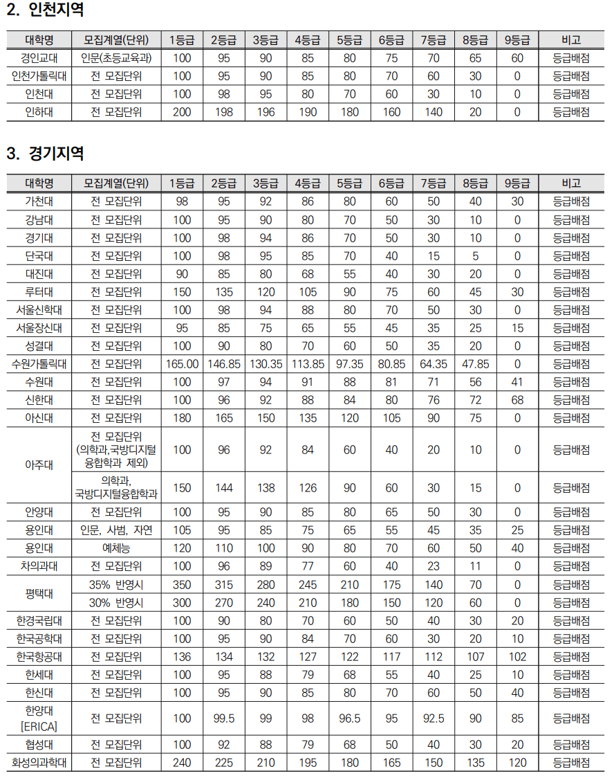 경기, 인천 소재 대학교의 수능 영어 성적 반영방법