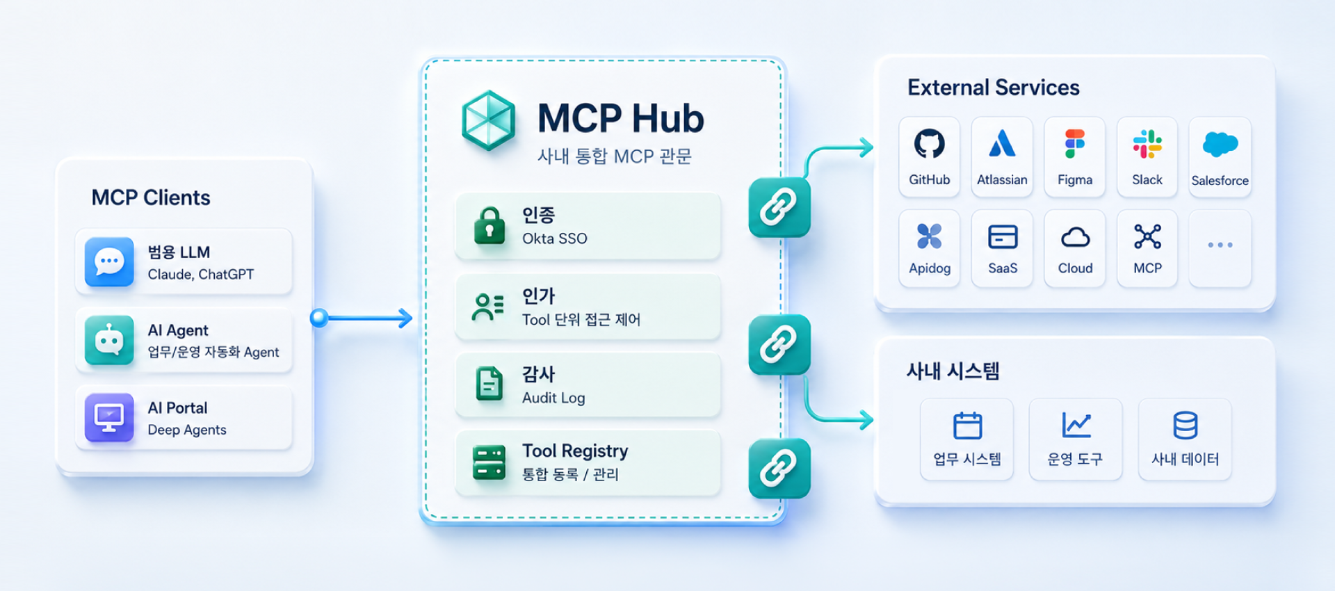 MCP Hub를 중심으로 AI Agent와 Observability 및 사내 운영 시스템을 연결