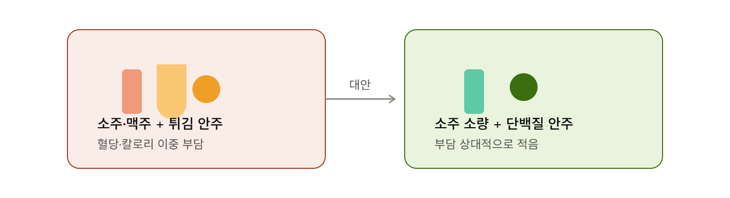 소주&middot;맥주 + 튀김 안주, 회식의 정석이 주는 부담
