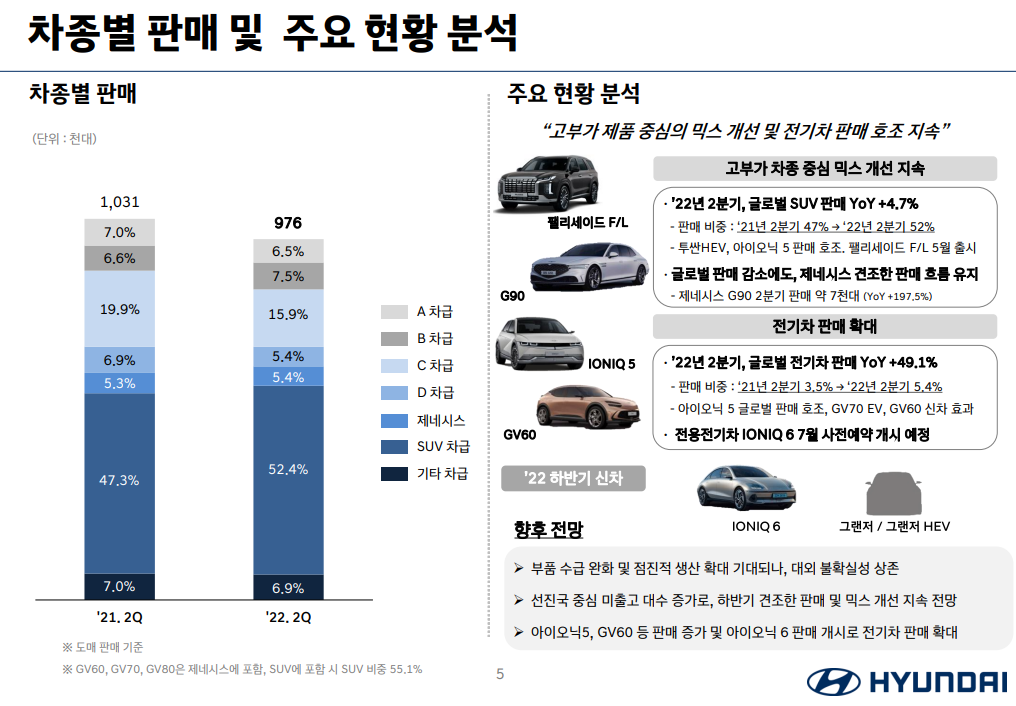 현대차 차종별 판매현황