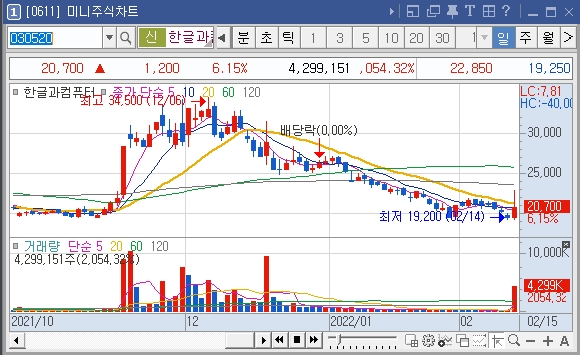 한글과컴퓨터-일봉차트