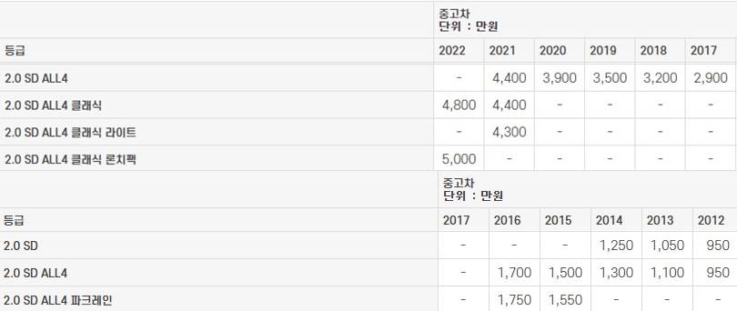 미니 쿠퍼 SD 중고차 가격표 (2023년도 기준)