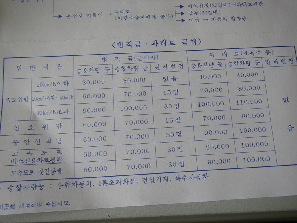 속도위반 범칙금 과태료