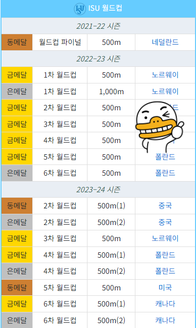 김민선 선수 은메달! 나이 수상 이력 인스타그램