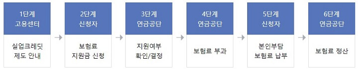 실업크레딧_지원절차