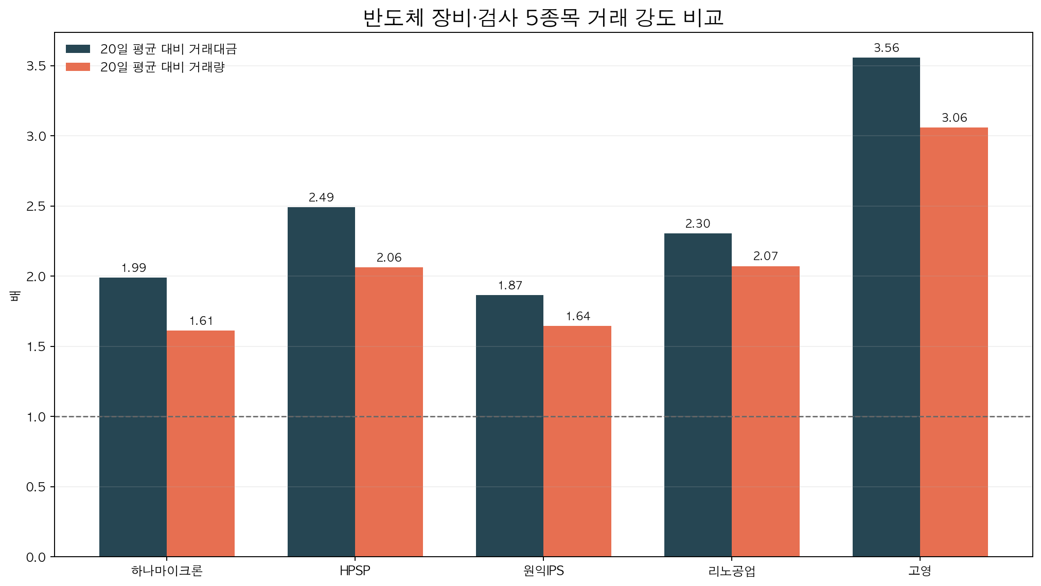 반도체 장비와 검사 5종목의 20일 평균 대비 거래대금 및 거래량 비교 차트