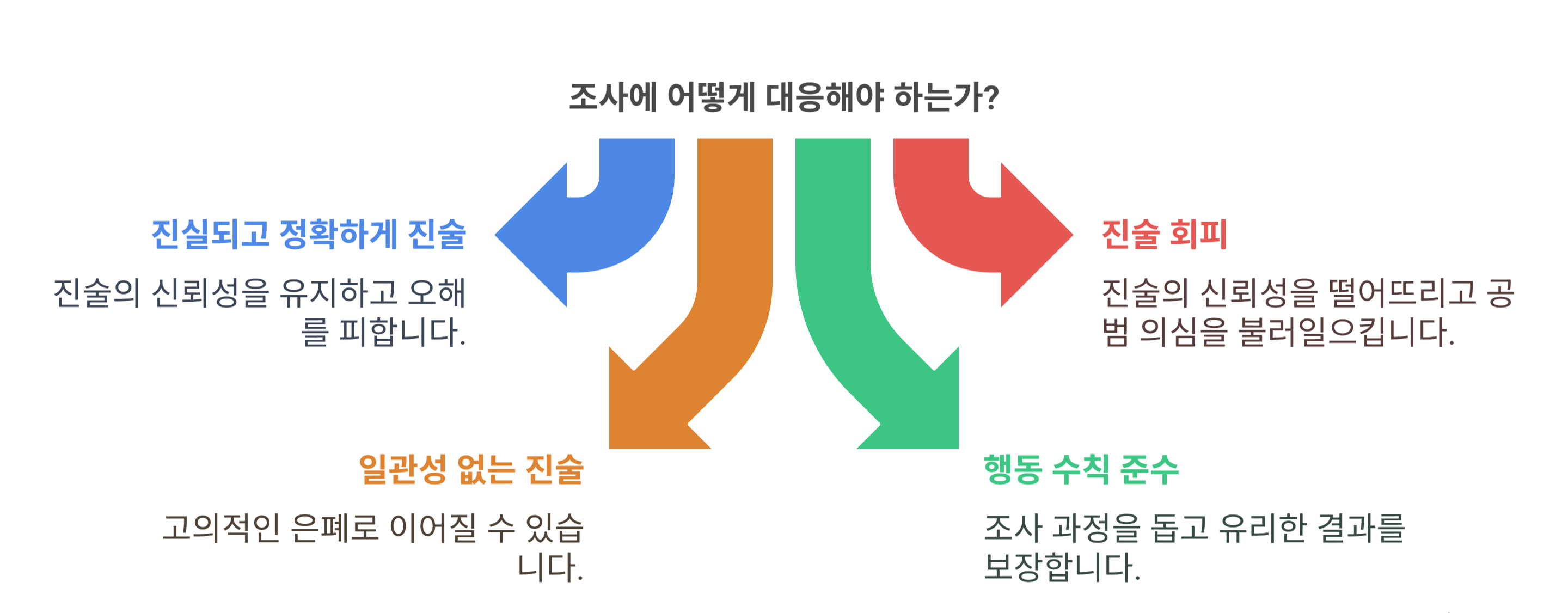 보이스 피싱 조사 대응 시 유의할 점과 실수 피하기
