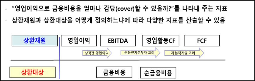 이자보상배율 산식 정의 자료