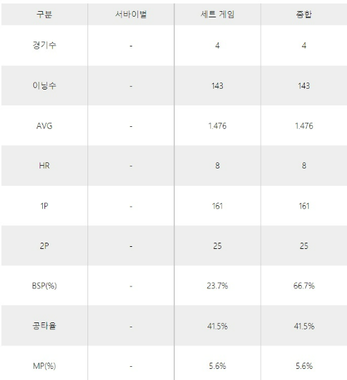 주시윤 당구선수 - 웰컴저축은행 웰뱅 PBA 챔피언십 당구 경기 통계
