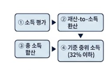 총 소득 합산 안내