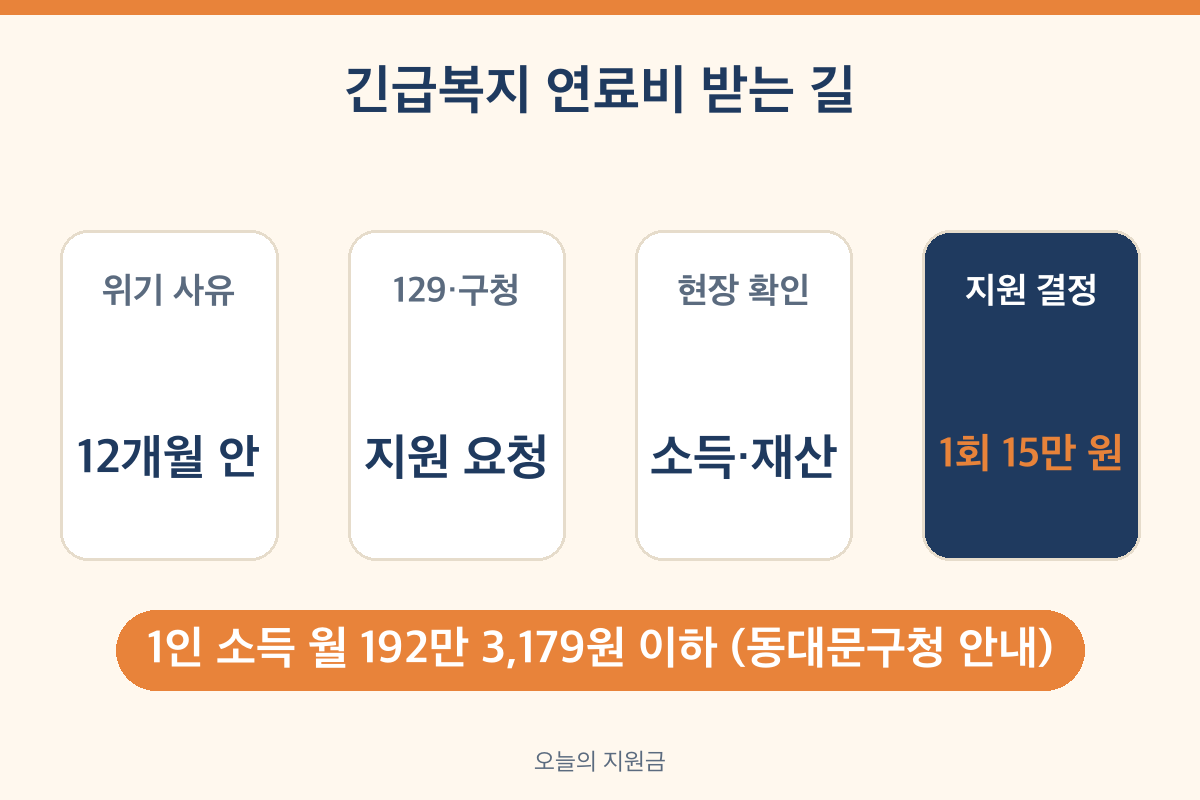 긴급복지 연료비 15만 원 신청 순서 위기사유 129 현장확인 지원결정