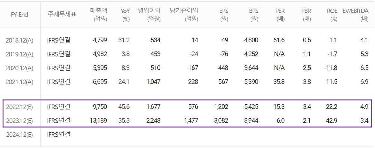 하나마이크론 - 컨센서스(2022.04)