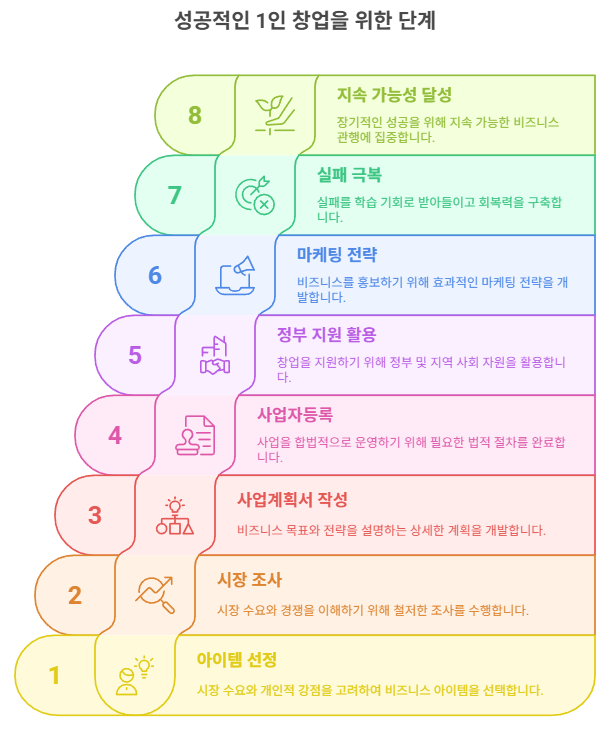 1인 창업 준비, 실전 비법, 노하우