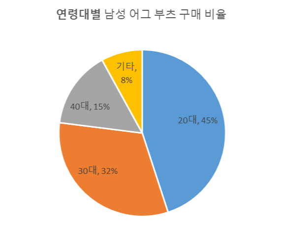 연령대별 남성 어그 부츠 구매 비율