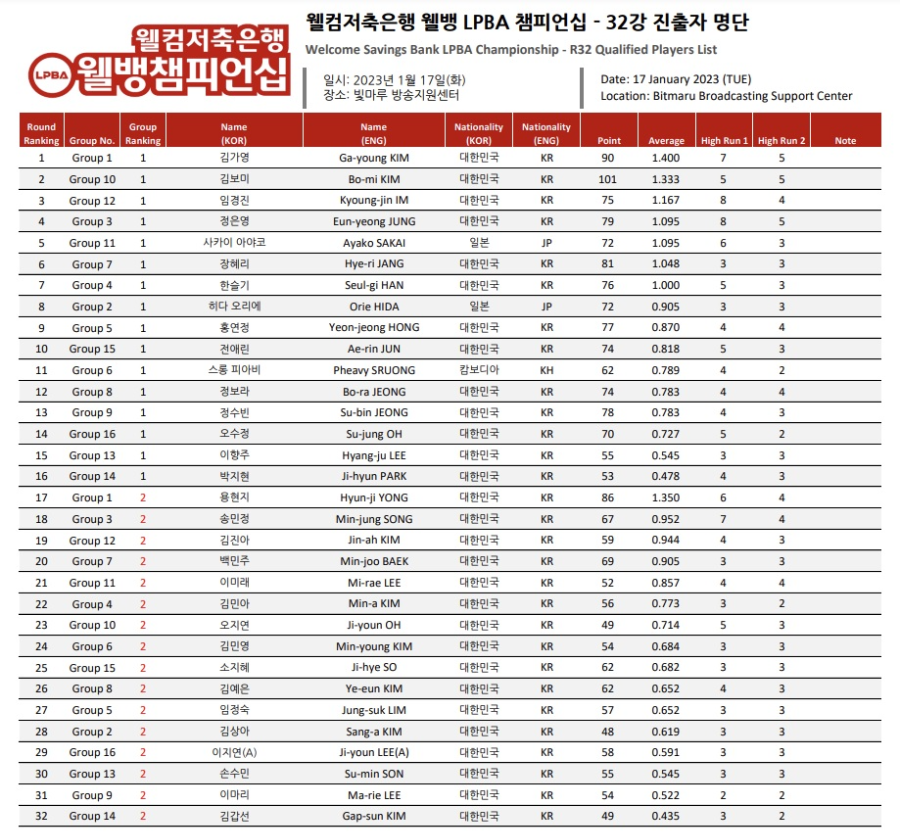 웰컴저축은행 웰뱅 LPBA 챔피언십 32강 진출자 명단