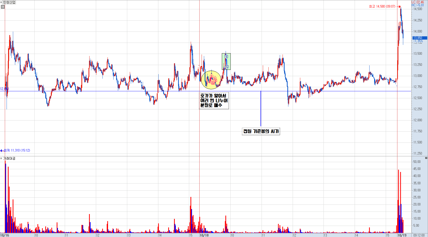 한창산업 분봉 차트