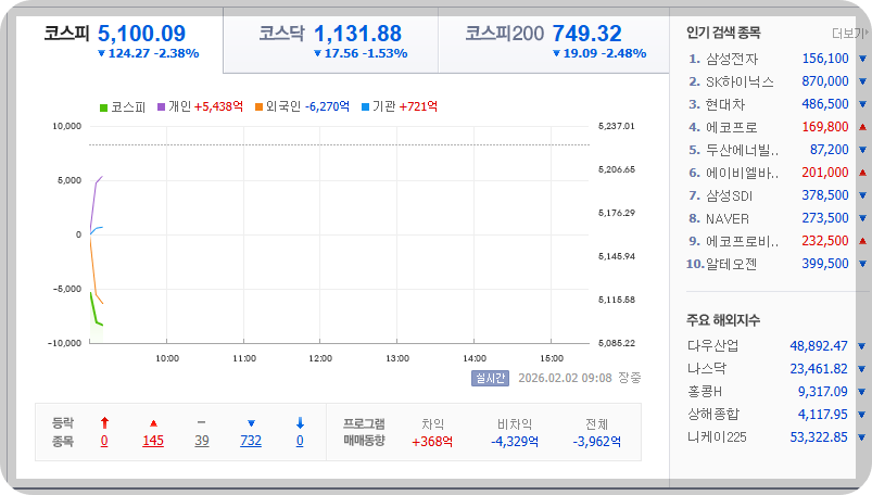 2026-02-02, 오전 09시 09분 , 한국증시현황 [이미지=네이버 Pay 증권 제공]