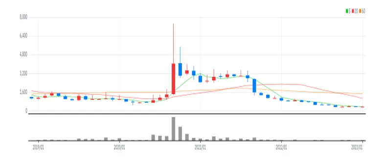케이피엠테크 월봉