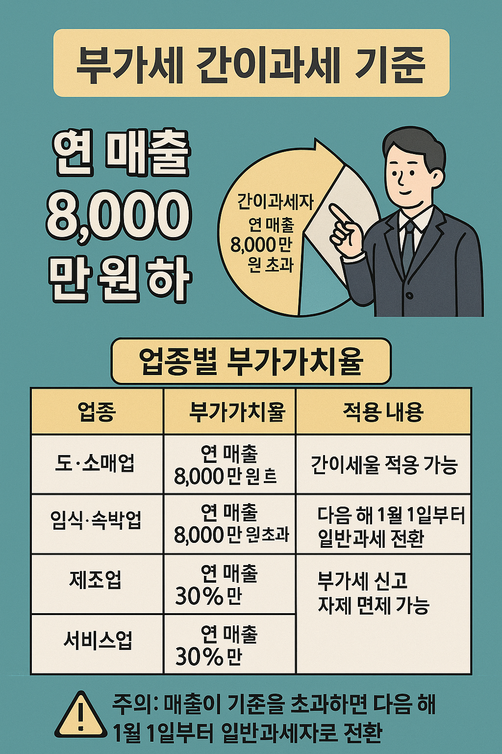 업종별 부가가치율 (부가세 계산법)