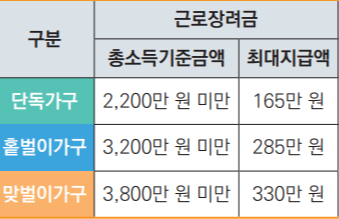 근로장려금