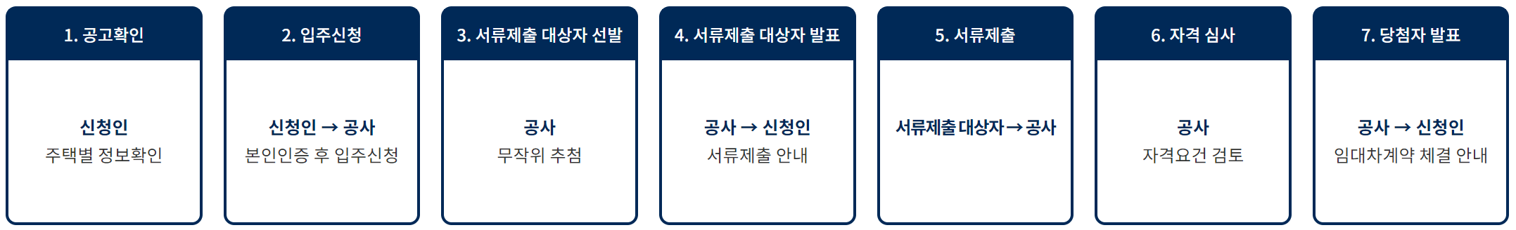 신청 절차