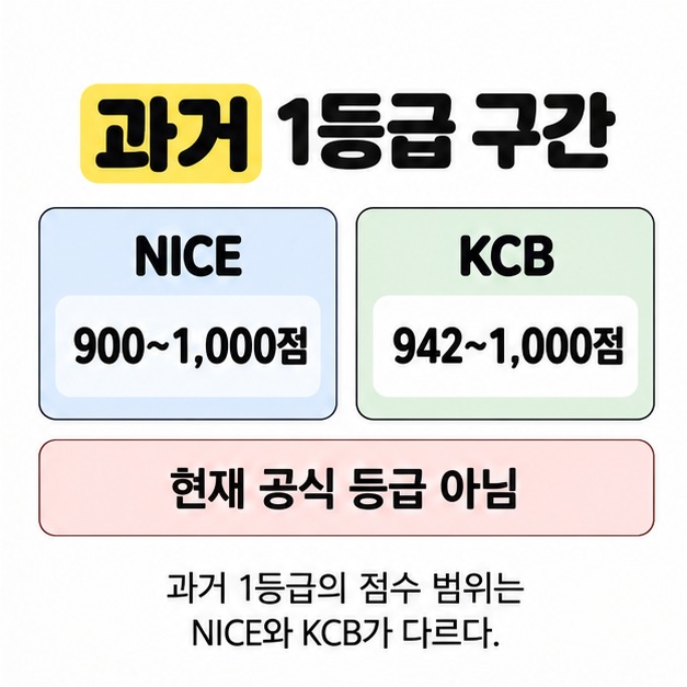 과거 1등급 구간으로 NICE 900~1,000점과 KCB 942~1,000점을 나란히 비교하고 현재 공식 등급이 아님을 안내하는 카드
