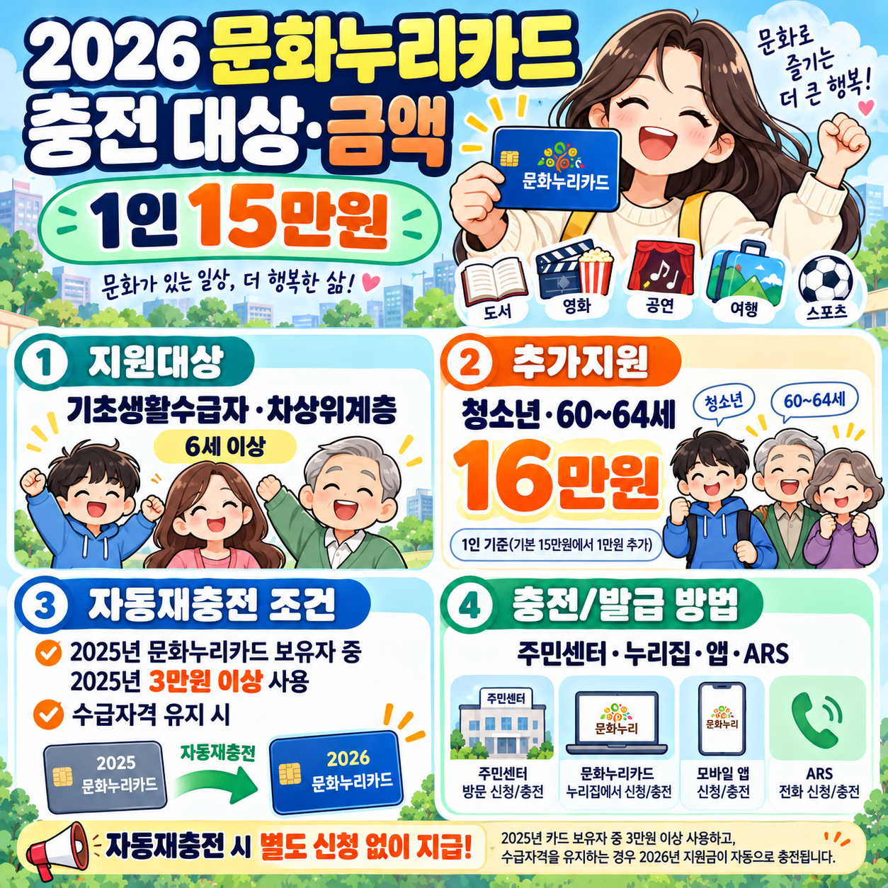 2026 문화누리카드 충전 대상·금액 ❘ 1인 15만원, 청소년·60~64세 16만원·자동재충전 조건