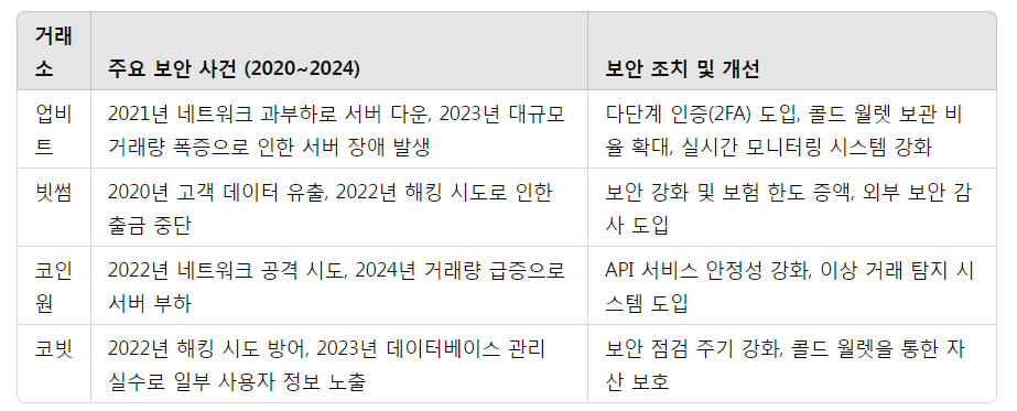 국내 주요 암호화폐 거래소 비교: 업비트, 빗썸, 코인원, 코빗의 보안 및 보험 정책 분석